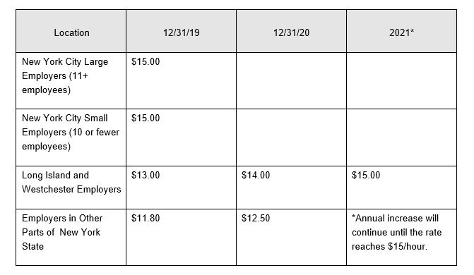 Get Ready For New York Minimum Wage And Exempt Salary Changes