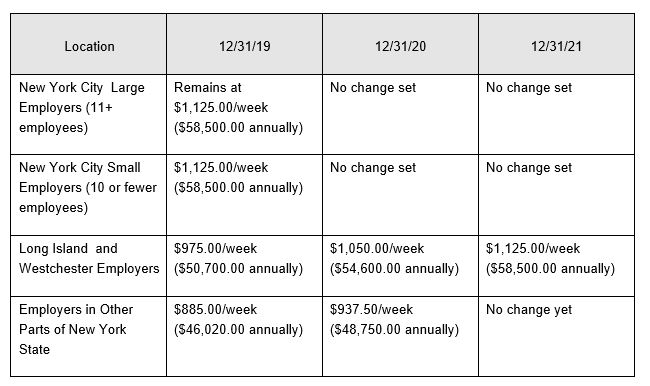 Get Ready for New York Minimum Wage and Exempt Salary Changes